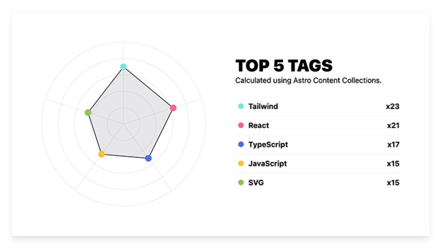 Finished Radar Chart