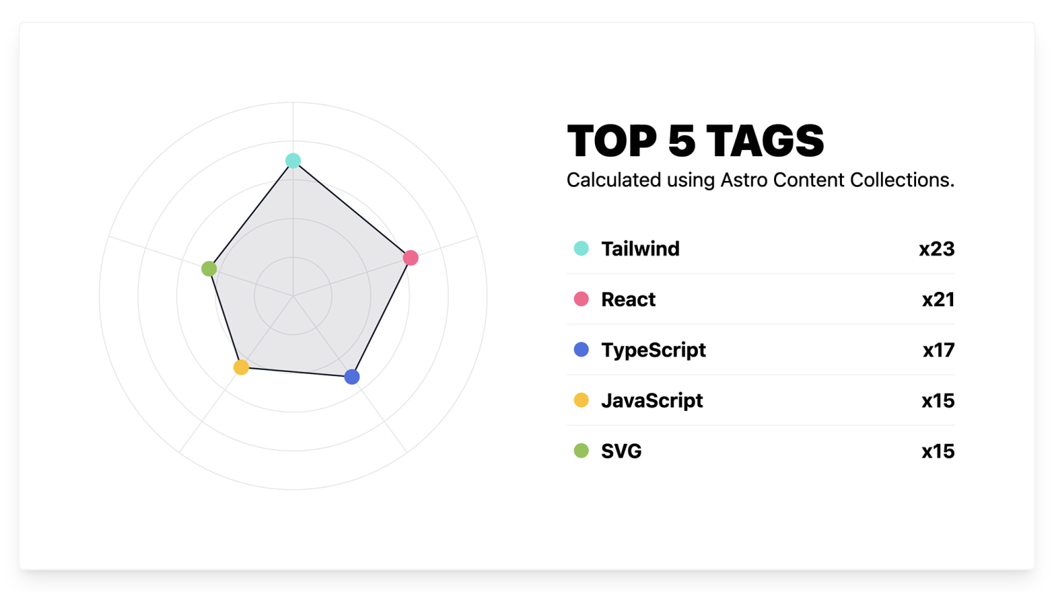 Finished Radar Chart